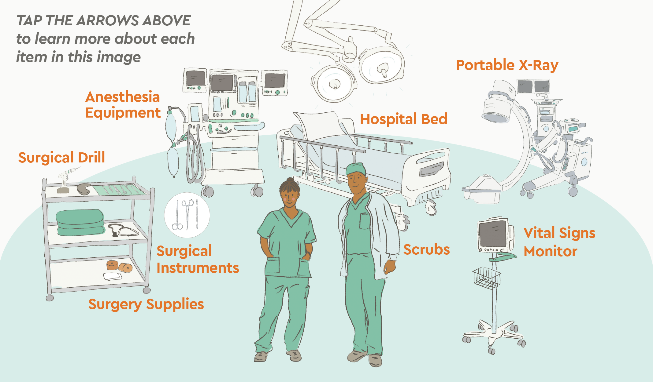 Diagram showing hospital staff (two people in scrubs) with various labeled equipment: surgical drill, anesthesia equipment, hospital bed, portable X-ray, and vital signs monitor.