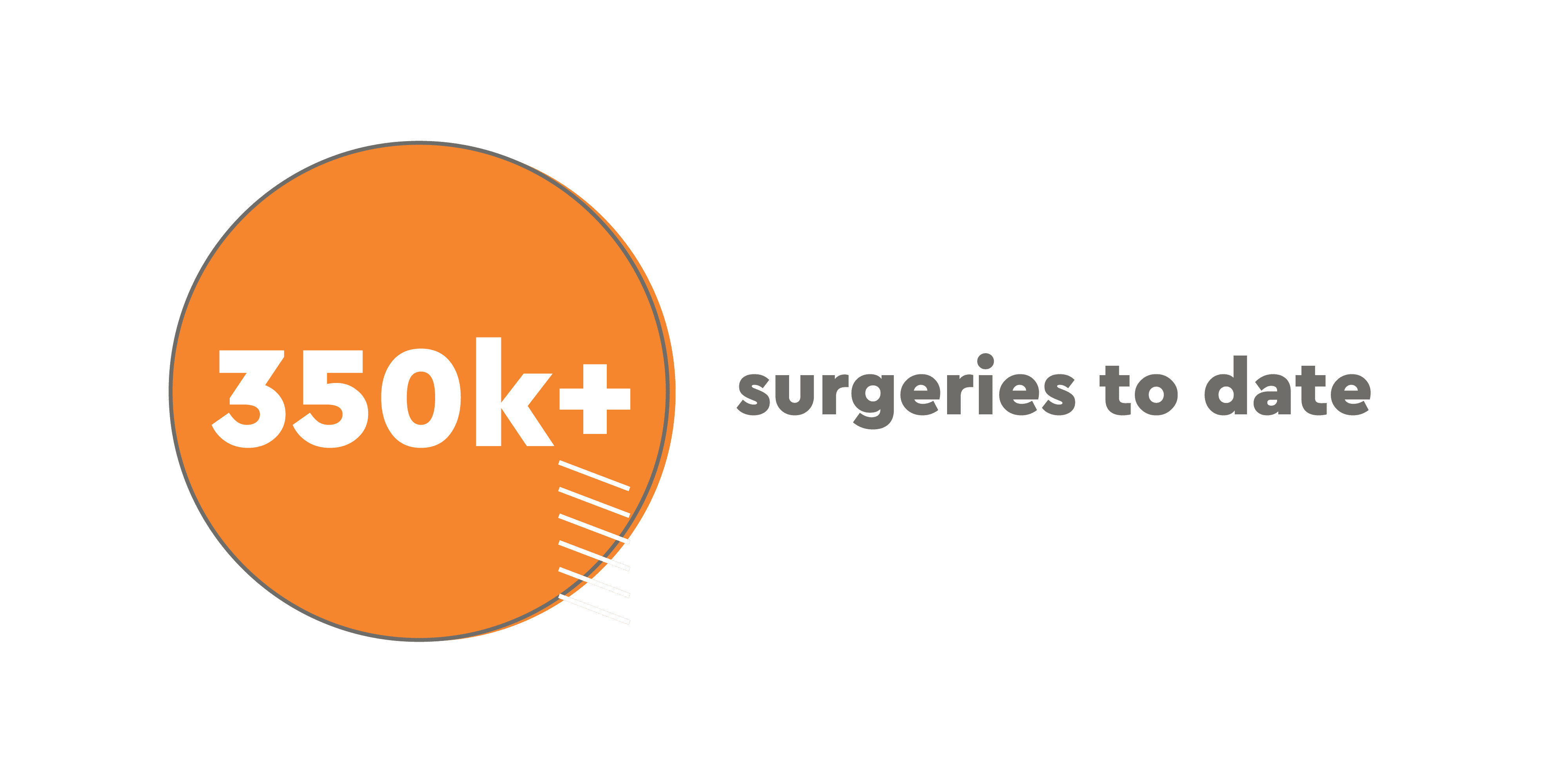 Over 350,000 surgeries to date.